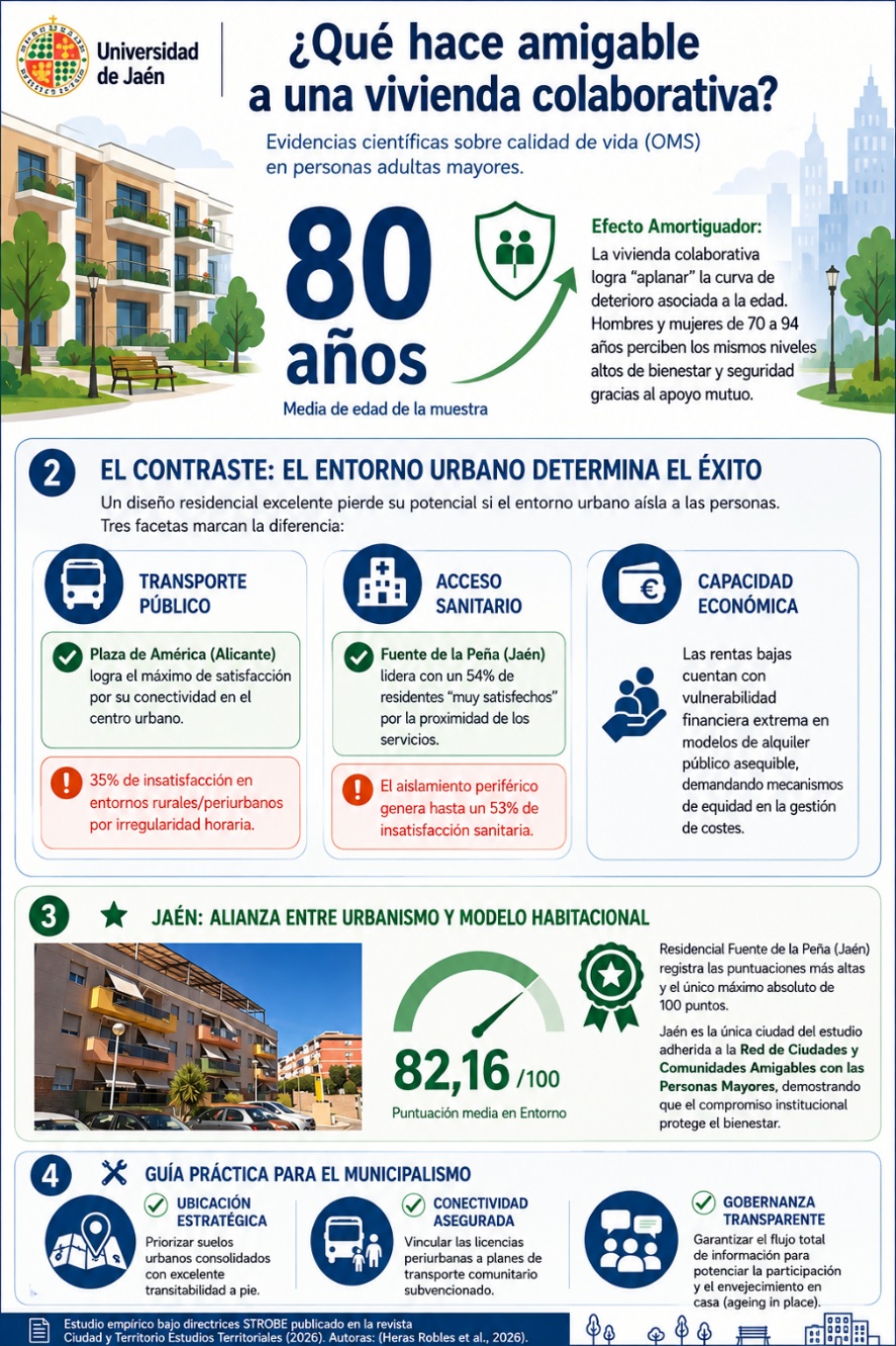 Infografía sobre vivienda colaborativa de la Universidad de Jaén
